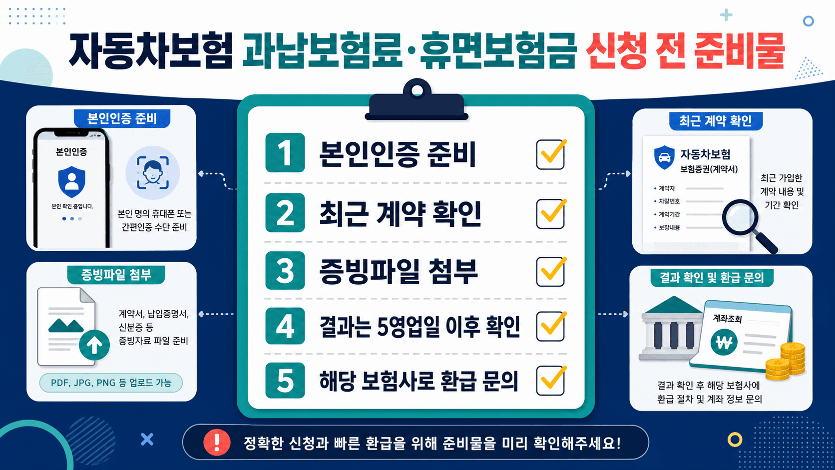 자동차보험 과납보험료 휴면보험금 신청 전 본인인증 계약 확인 증빙 파일 보험사 문의 체크리스트