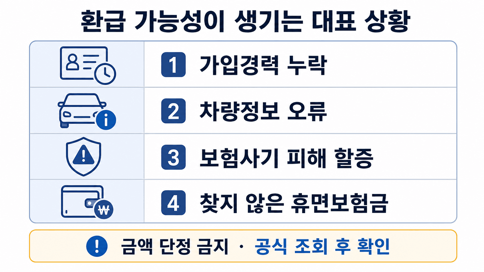 자동차보험 환급 가능성이 생기는 가입경력 누락 차량정보 오류 보험사기 피해 할증 휴면보험금 상황 비교표