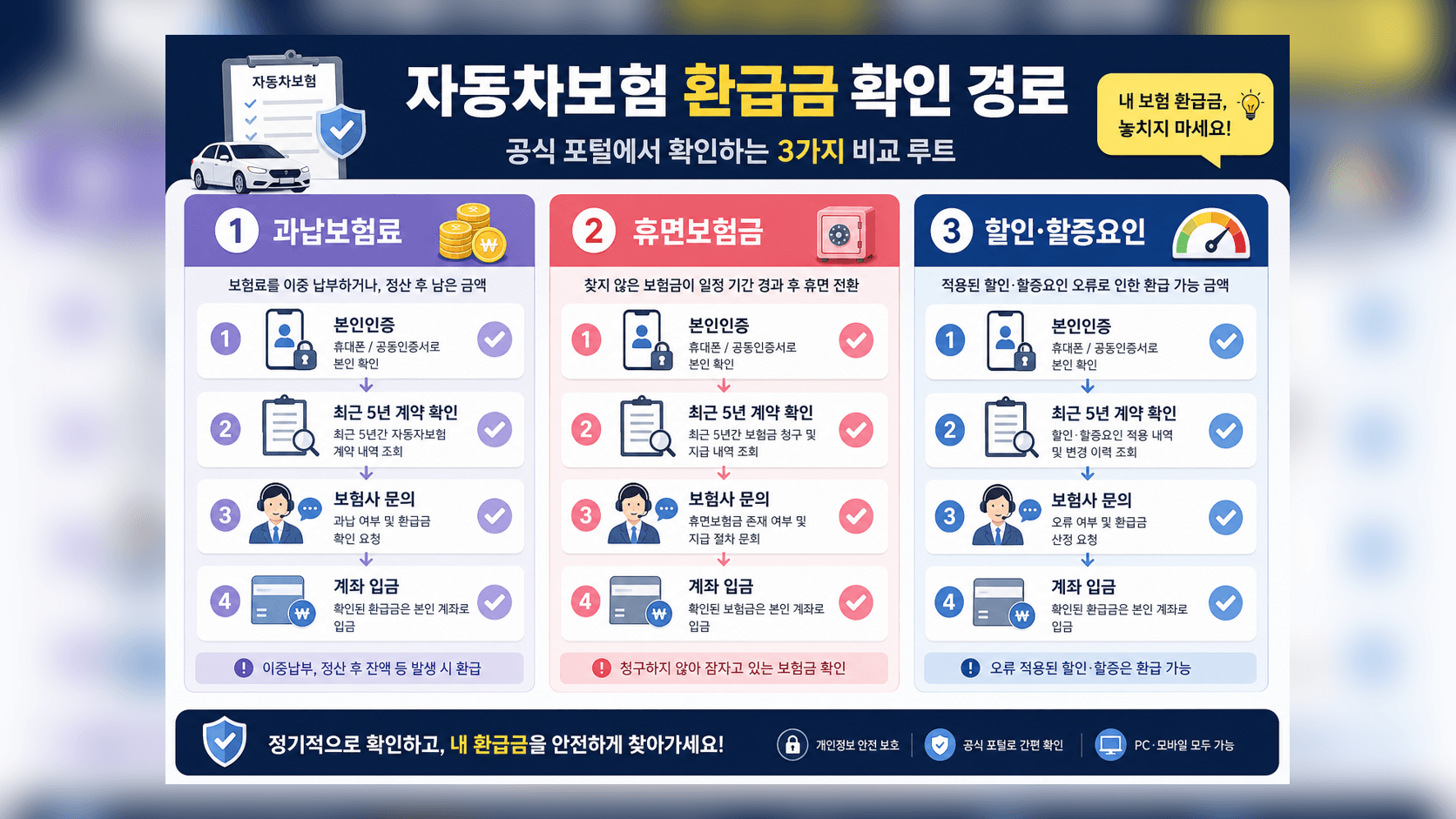 자동차보험 과납보험료 휴면보험금 할인 할증요인 조회 경로를 비교한 표