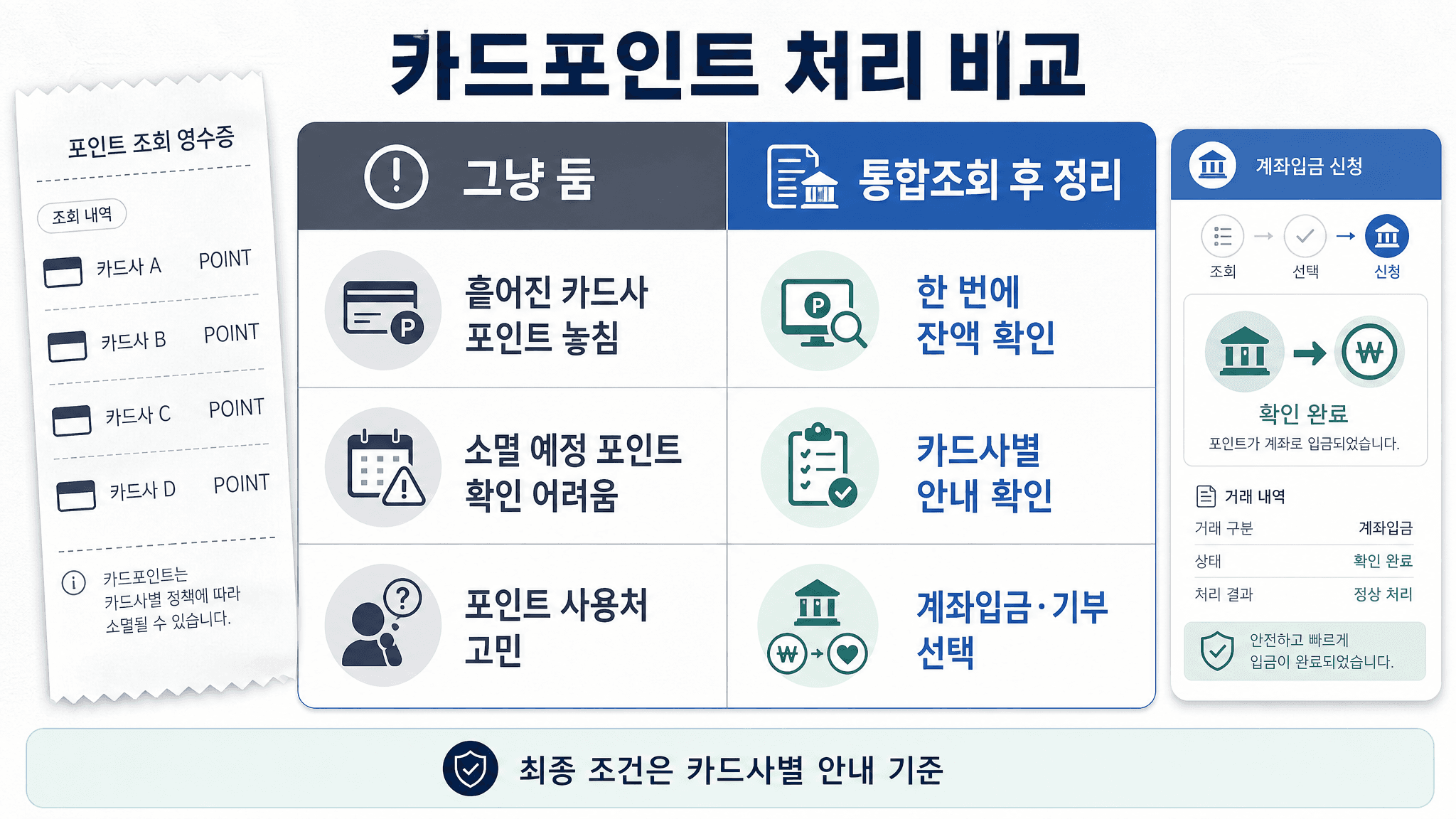 카드포인트를 그냥 두는 경우와 통합조회 후 계좌입금까지 정리하는 경우를 비교한 표 이미지