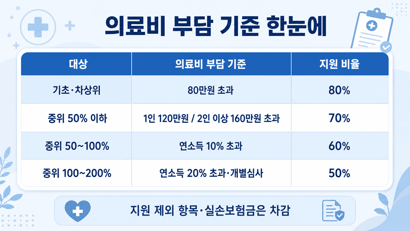 재난적의료비 지원 소득수준별 의료비 부담 기준과 지원비율을 정리한 비교표 이미지