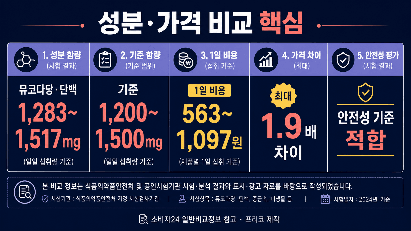 콘드로이친 건강기능식품 뮤코다당 단백 함량과 1일 비용 안전성 시험 결과를 정리한 비교표 이미지