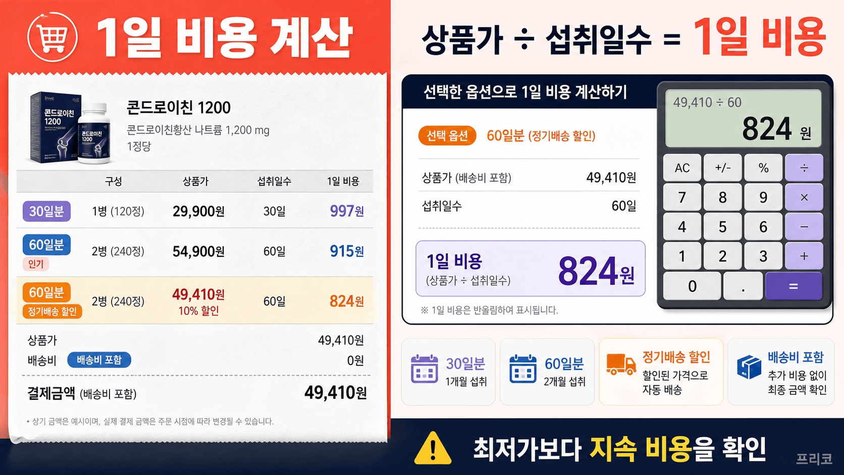 콘드로이친 건강기능식품 상품가 섭취일수 배송비 정기배송 할인을 반영해 1일 비용을 계산하는 영수증형 가격표 이미지