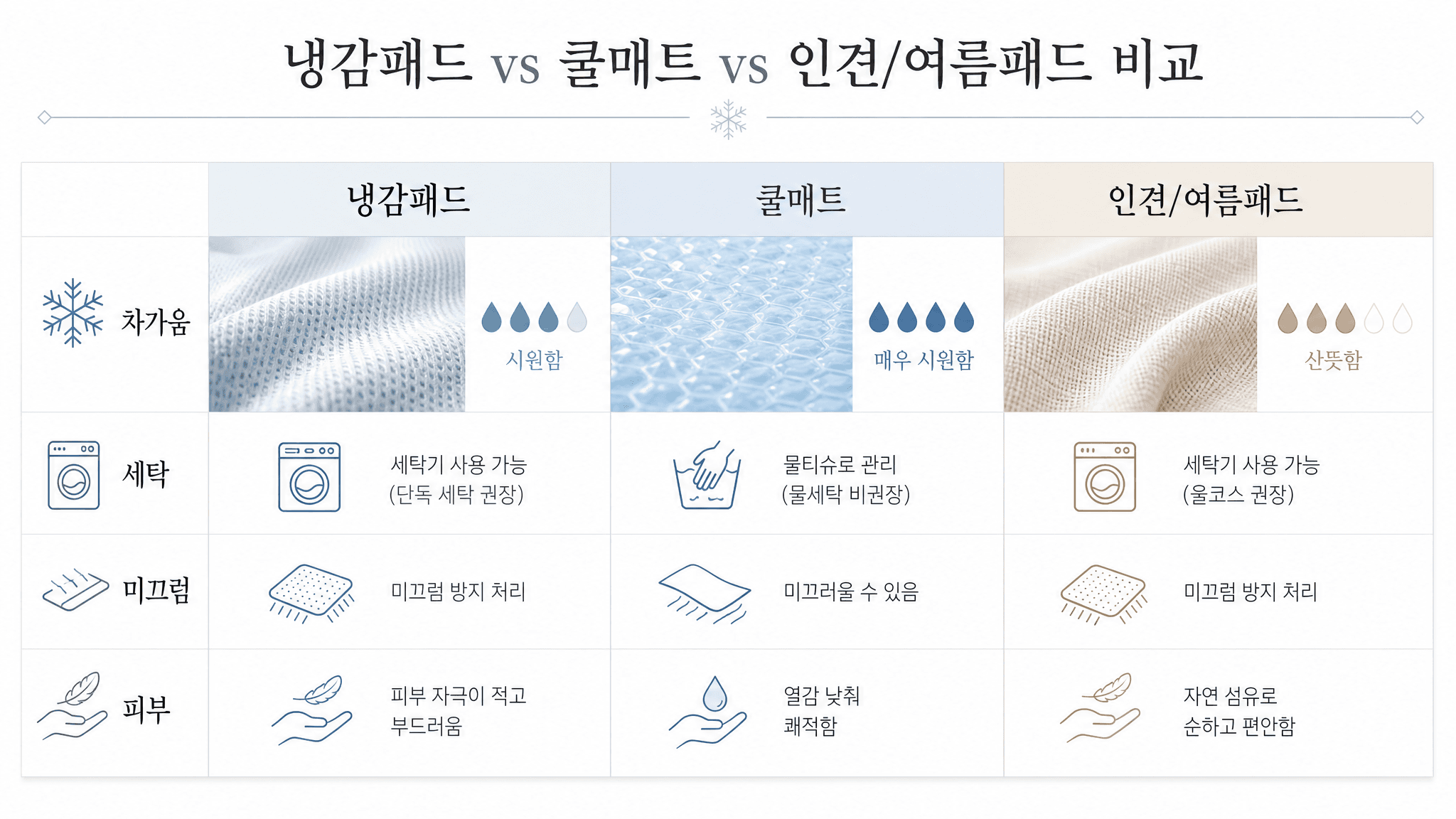 냉감패드 쿨매트 여름패드의 차가움 세탁 미끄럼 피부 조건을 비교한 이미지