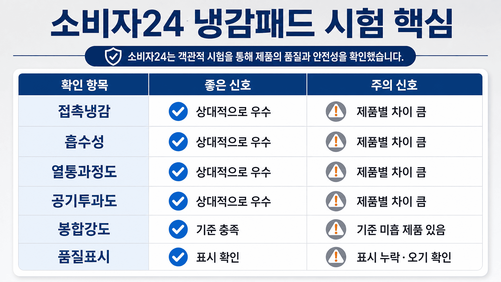 소비자24 냉감패드 시험 핵심 항목을 접촉냉감 흡수성 열통과정도 공기투과도 봉합강도 품질표시로 비교한 표 이미지