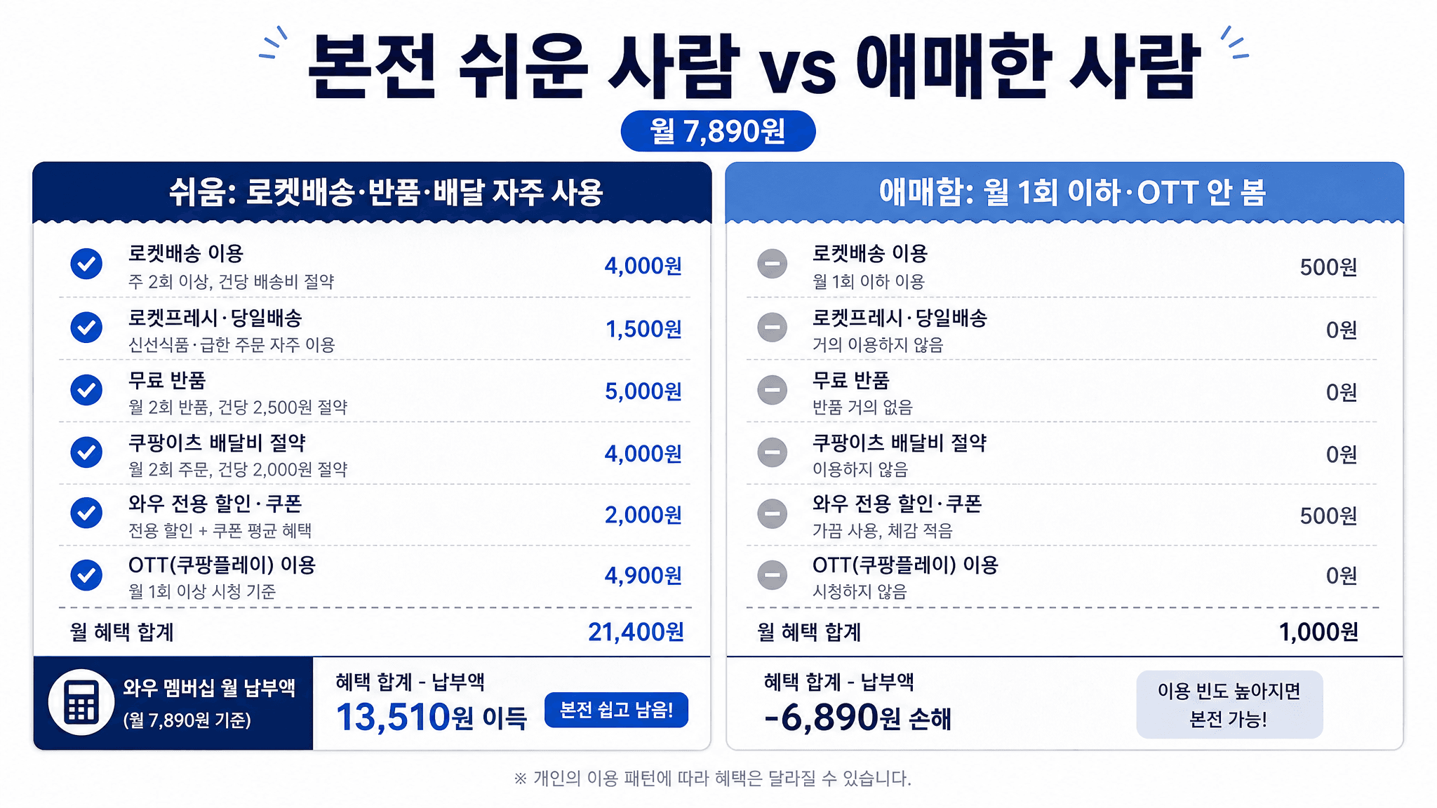 쿠팡 와우 멤버십 본전이 쉬운 사람과 애매한 사람을 비교한 표 이미지