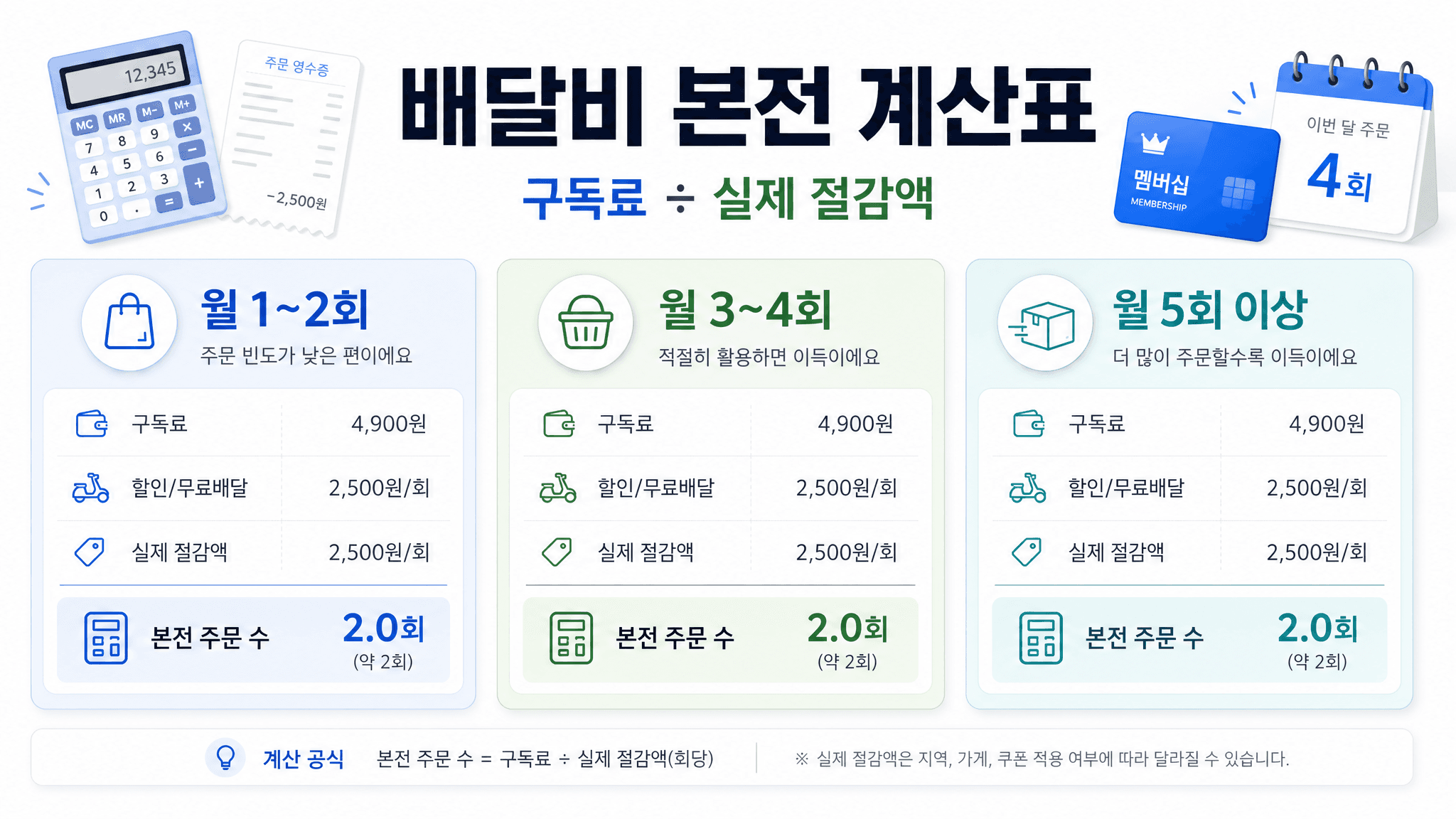 배달앱 무료배달 멤버십 구독료를 평균 배달비로 나눠 월 주문 횟수별 본전 구간을 계산하는 표 이미지