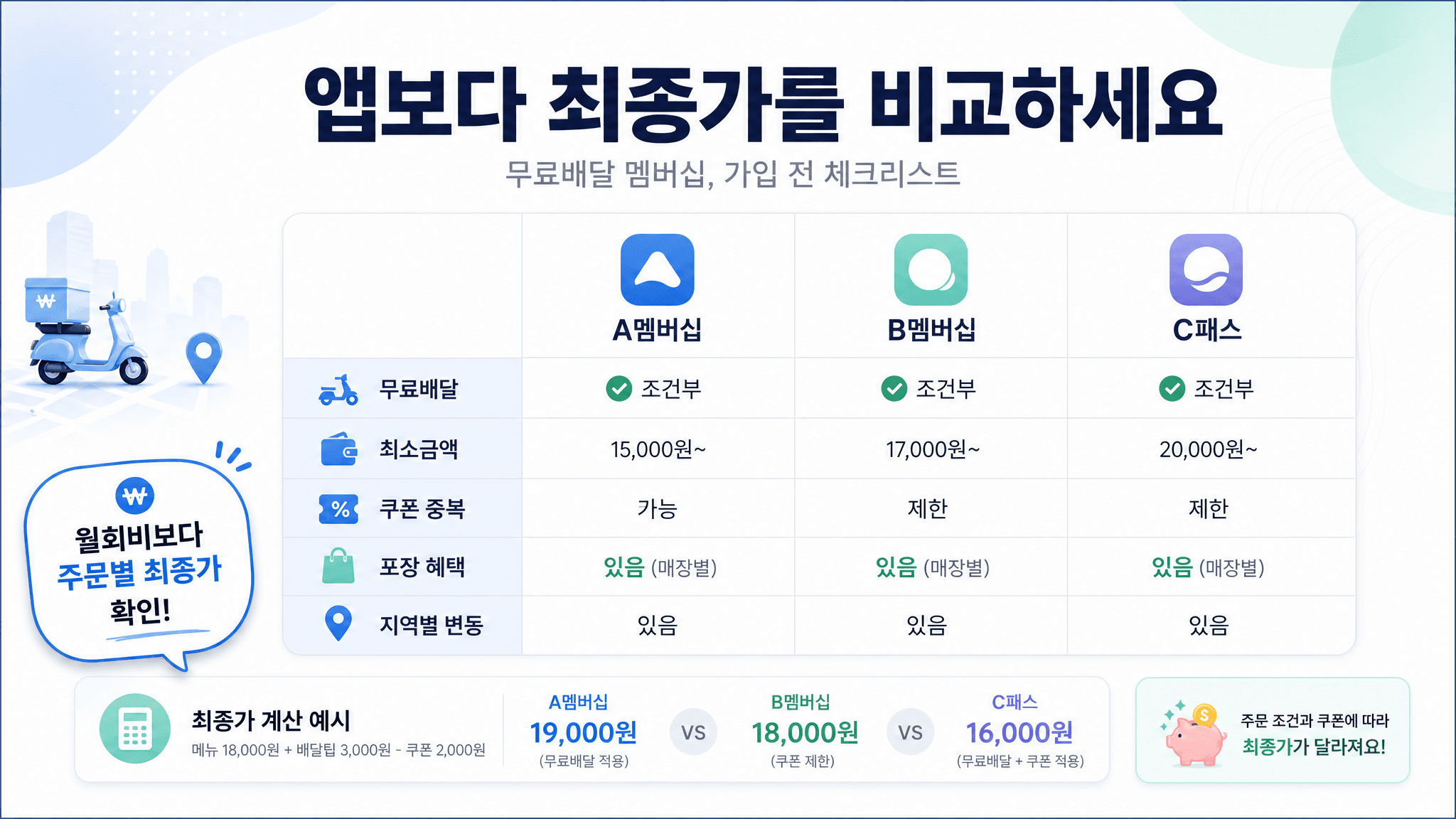 배달앱 무료배달 멤버십 비교 전 무료배달 최소금액 쿠폰 포장 혜택 지역별 변동을 확인하는 비교표 이미지