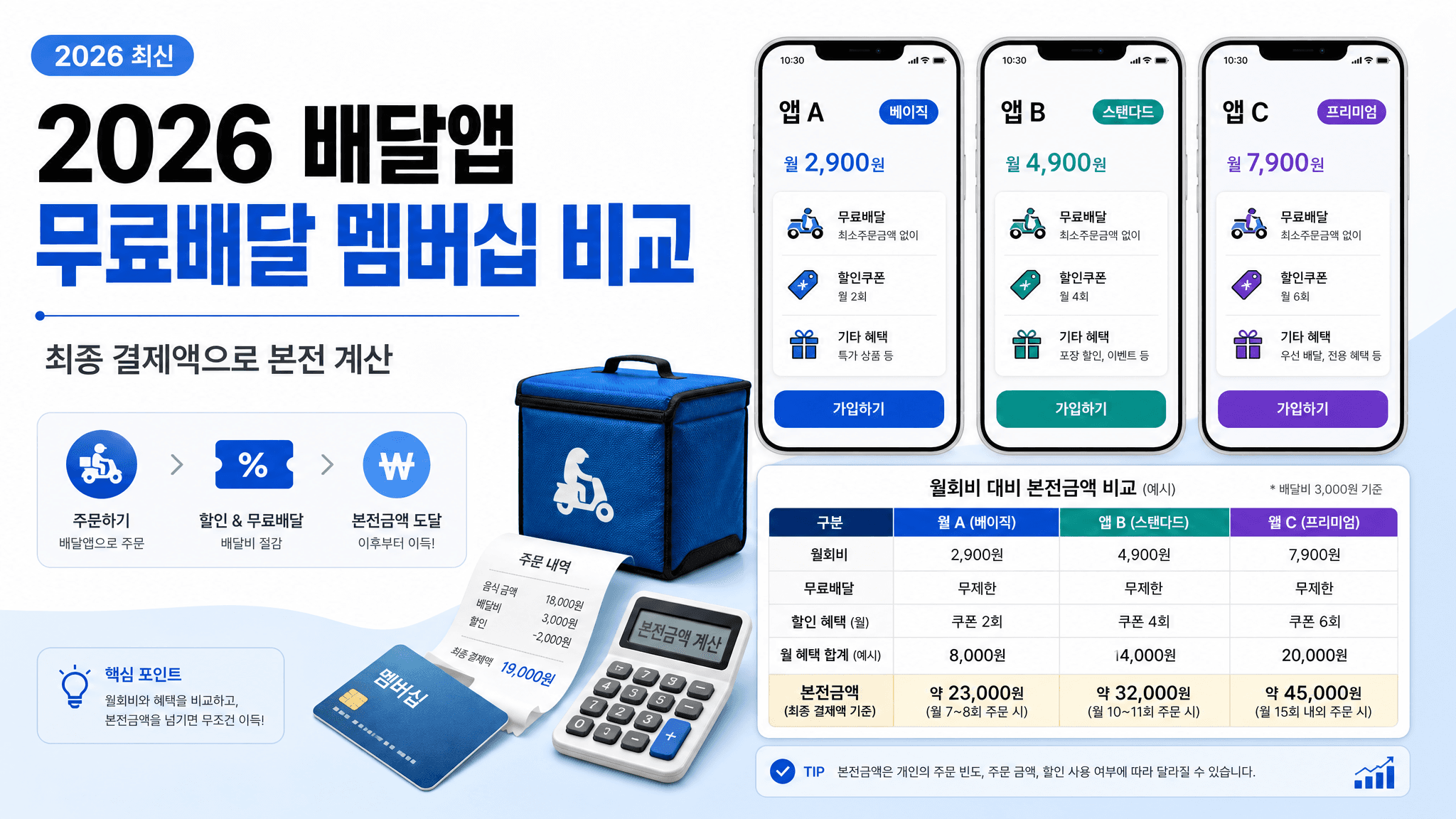 2026 배달앱 무료배달 멤버십 비교: 배민클럽·쿠팡이츠·요기패스X 본전 계산법