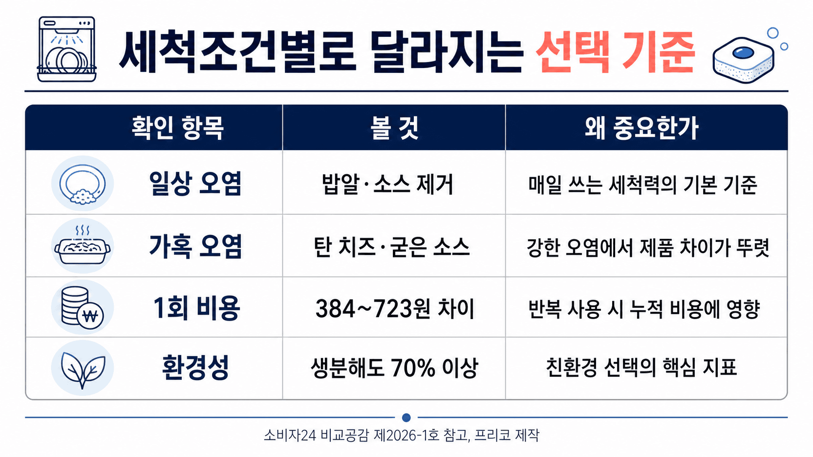 식기세척기 세제 일상오염 가혹오염 1회 비용 환경성 비교표 이미지