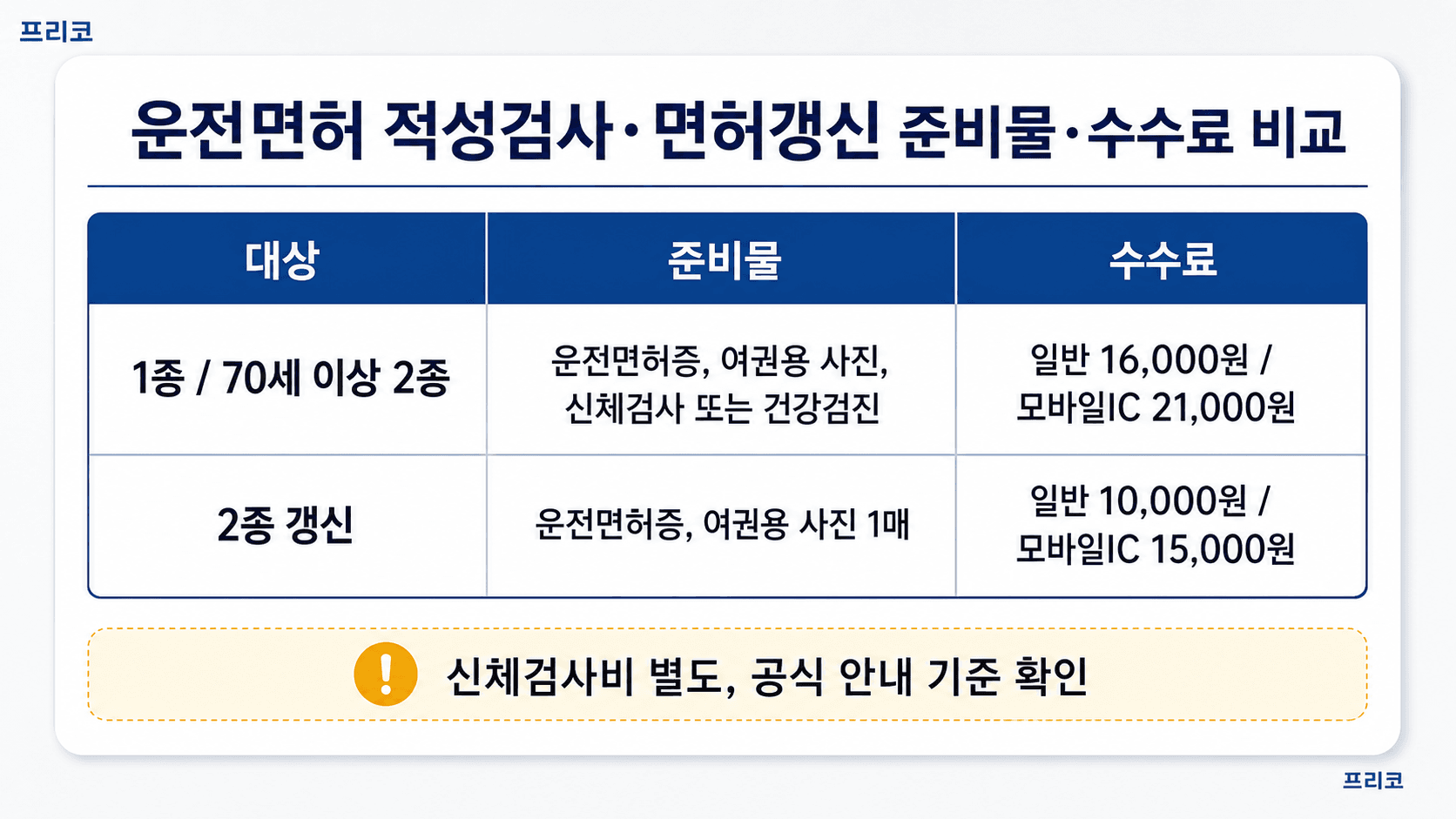 운전면허 적성검사와 2종 면허갱신 준비물 수수료를 비교한 표 이미지