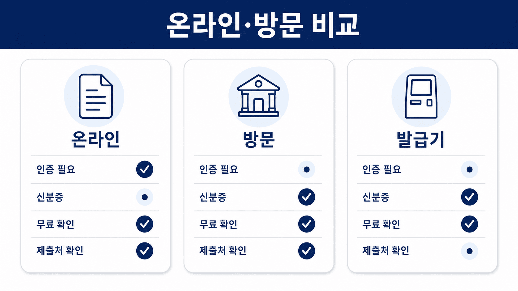 운전경력증명서 온라인 방문 무인발급기 발급 경로를 비교한 표 이미지