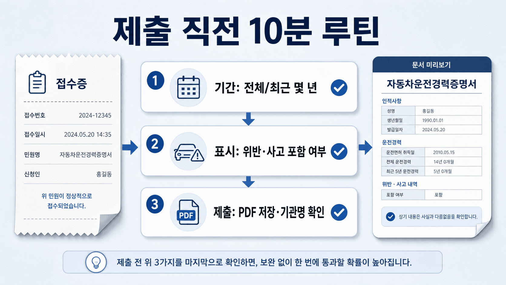 운전경력증명서 제출 직전 기간 표시항목 제출방식을 확인하는 영수증형 이미지