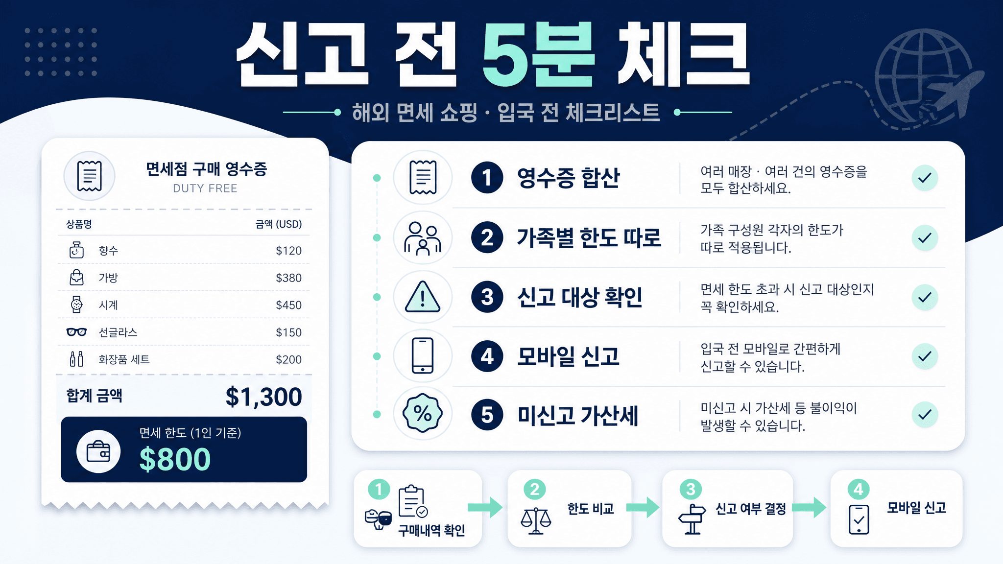 입국 전 영수증 합산 신고 대상 확인 모바일 신고 가산세를 체크하는 이미지