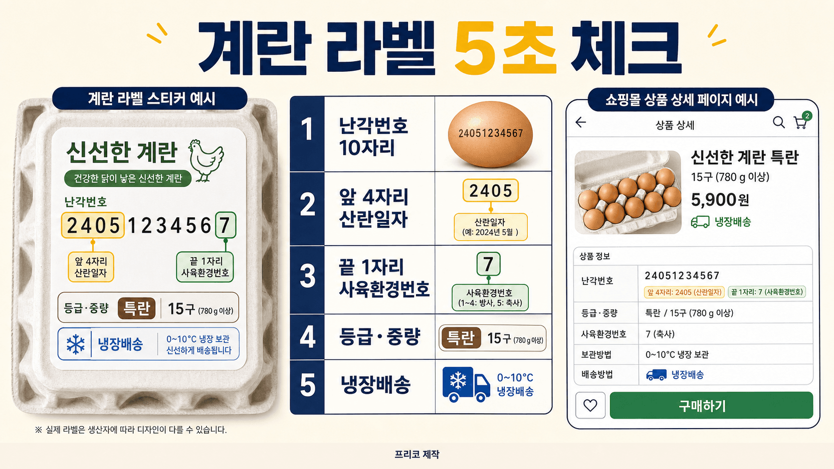 계란 라벨 난각번호 산란일자 사육환경번호 등급 중량 냉장배송 체크리스트 이미지