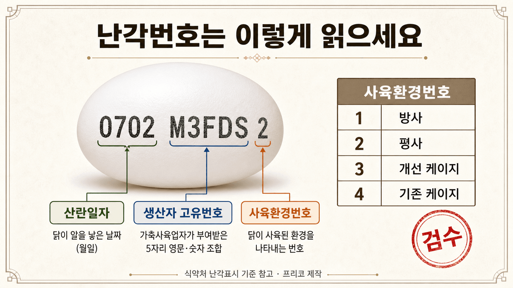 계란 난각번호 산란일자 생산자 고유번호 사육환경번호를 해석하는 표 이미지