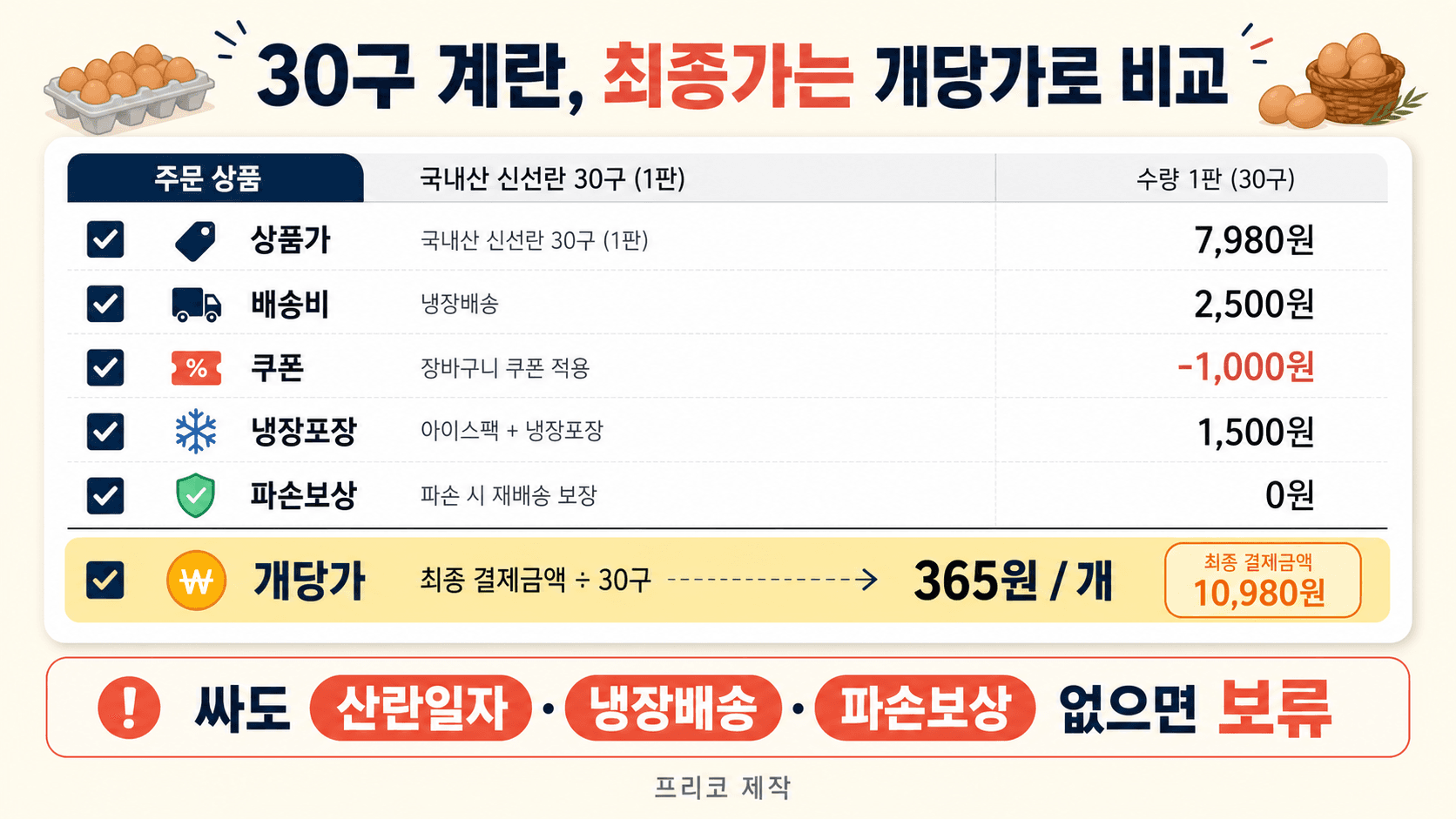 계란 30구 온라인 구매 최종가 영수증 개당가 배송비 냉장포장 파손보상 체크 이미지