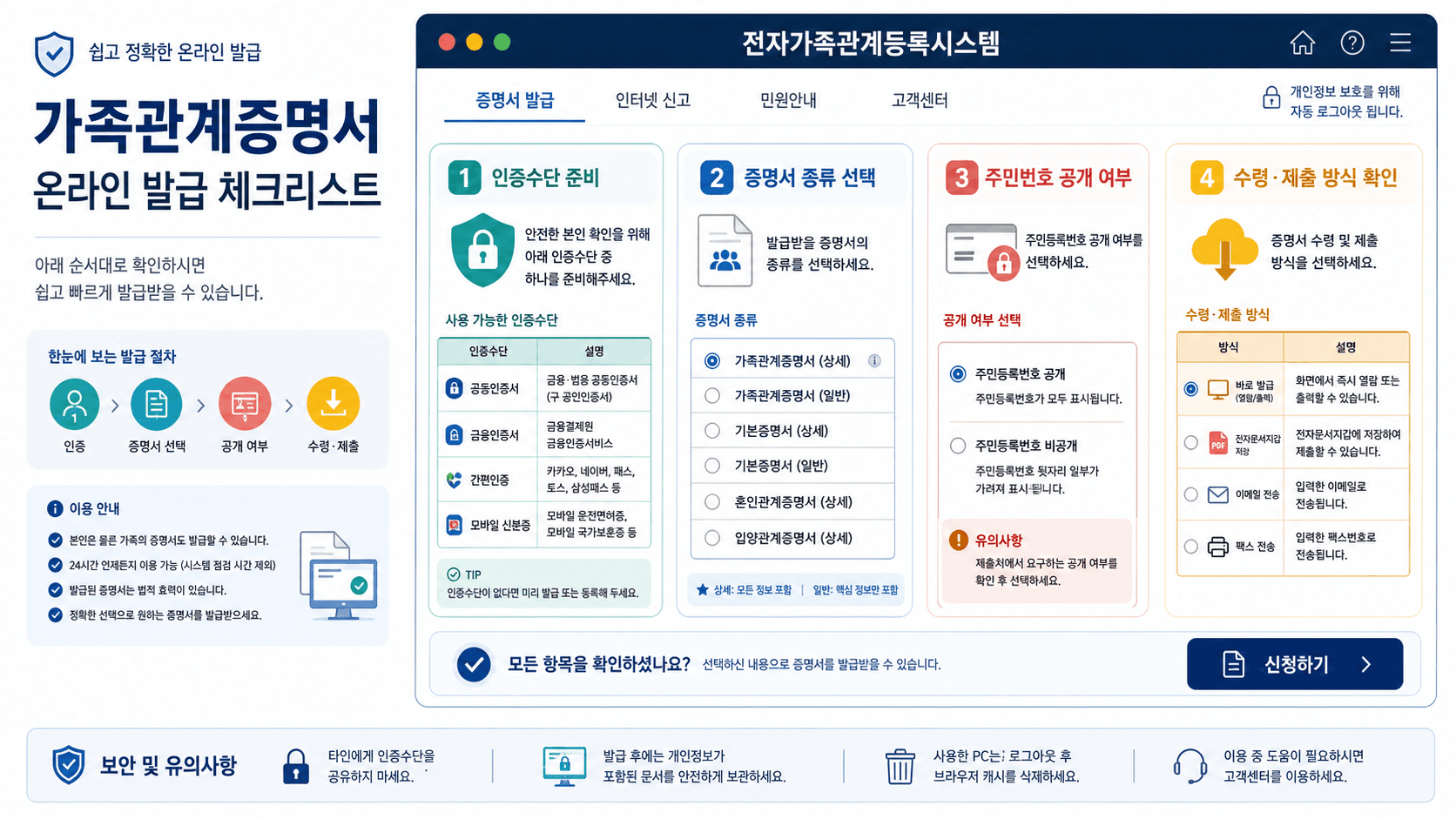 전자가족관계등록시스템에서 가족관계증명서 발급 전 인증수단 증명서 종류 주민번호 공개 제출방식을 확인하는 체크리스트 이미지