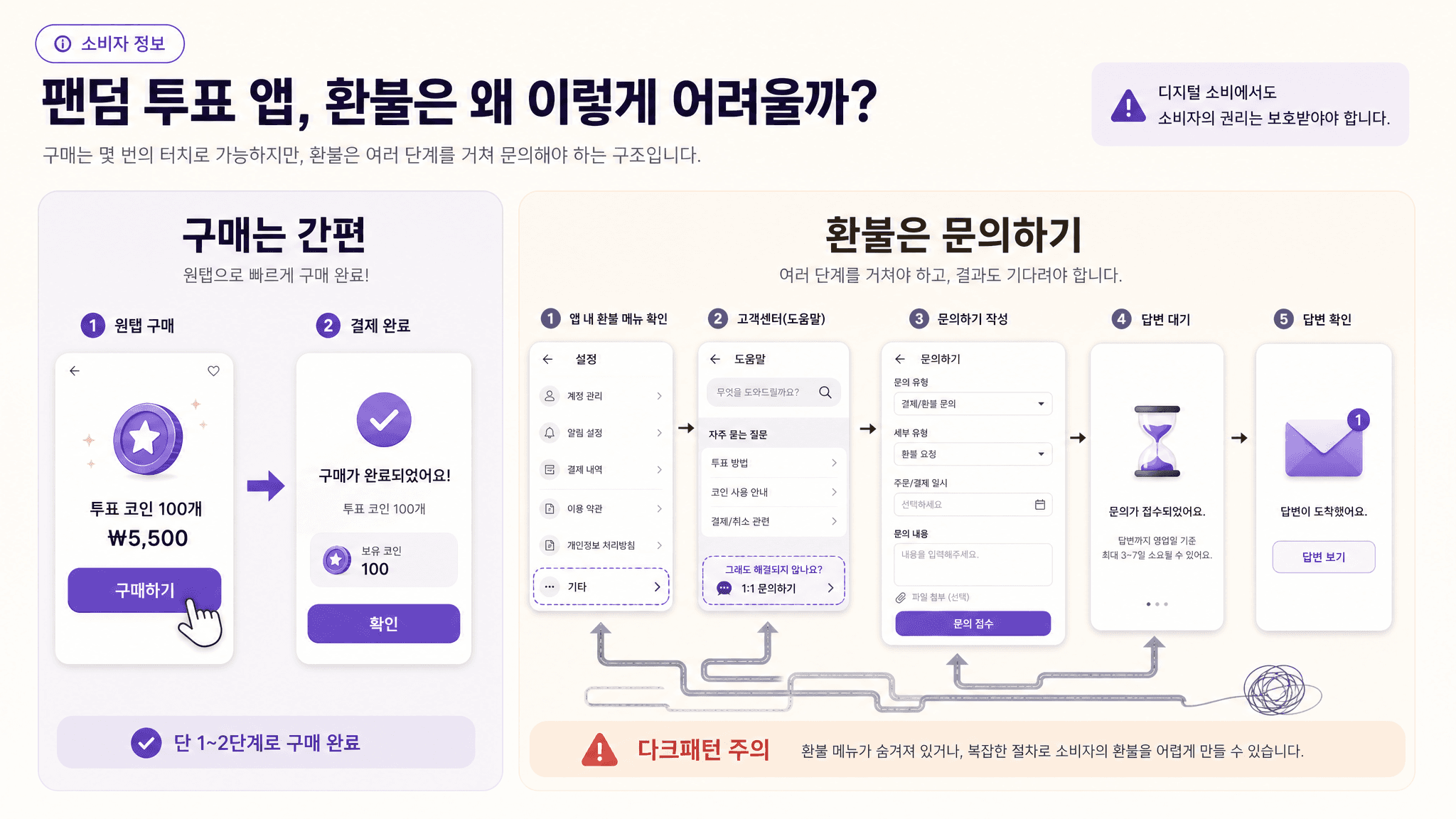 팬덤 투표 앱에서 구매는 간편하지만 환불은 문의하기로만 가능한 다크패턴 흐름도 이미지