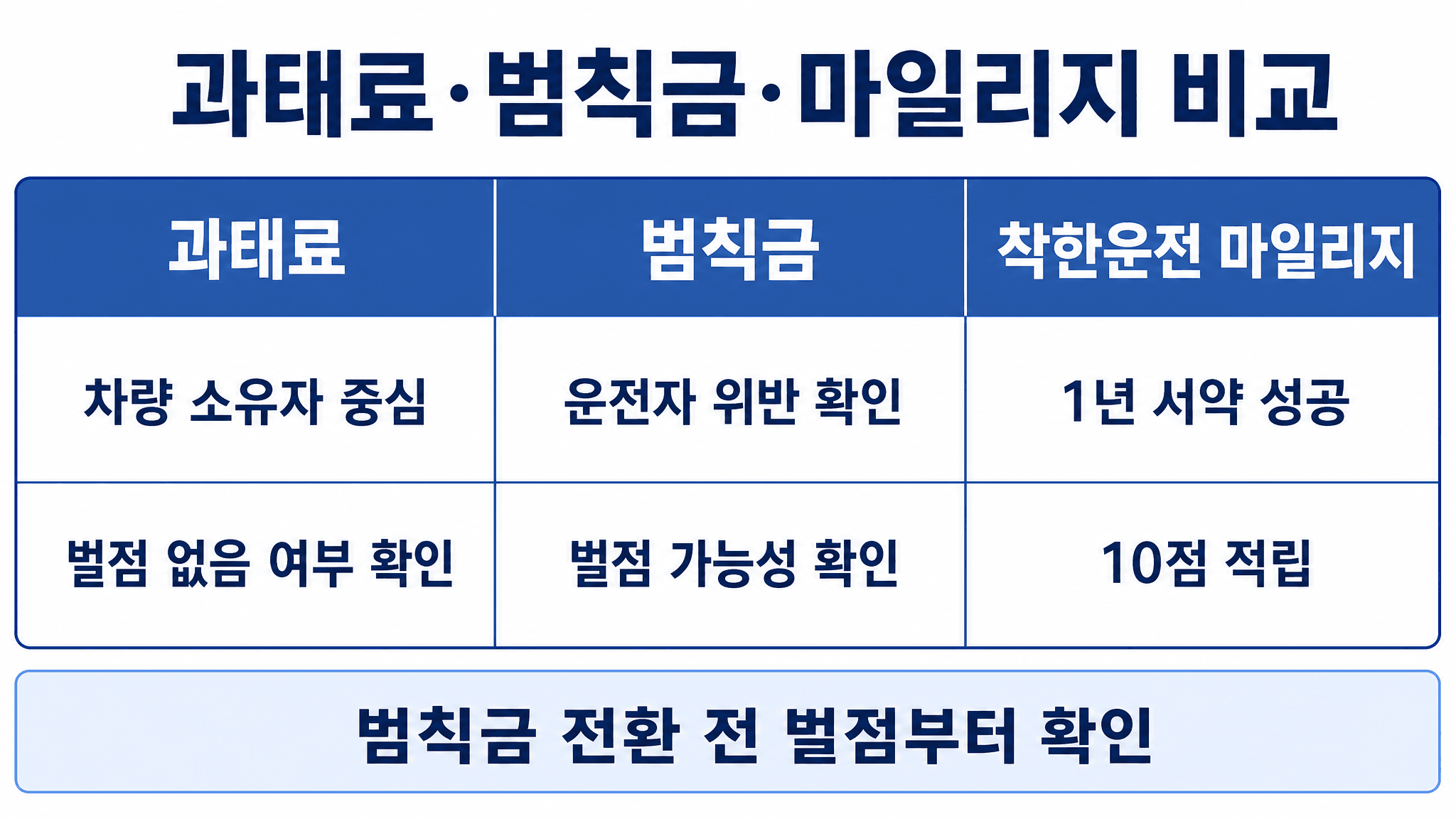 과태료 범칙금 착한운전 마일리지를 비교해 범칙금 전환 전 벌점 확인 필요성을 보여주는 표 이미지