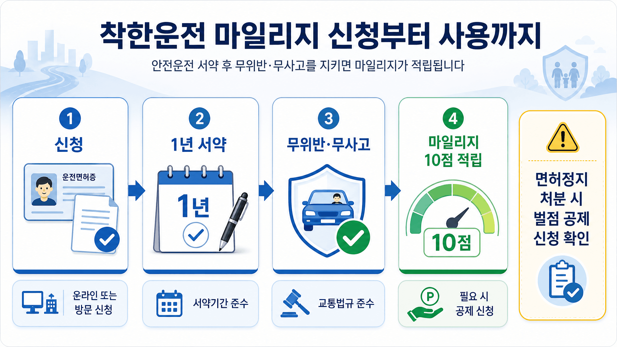 착한운전 마일리지 신청 1년 서약 무위반 무사고 10점 적립 벌점 공제 확인 흐름을 보여주는 절차 이미지