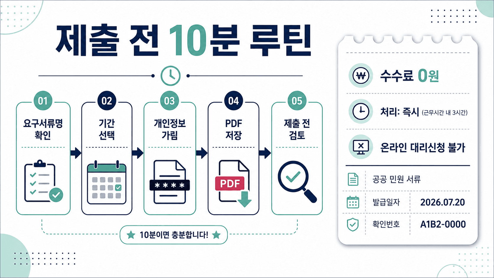 건강보험 자격득실확인서 제출 전 요구서류명 확인 기간 선택 개인정보 가림 PDF 저장 제출 전 검토 흐름과 수수료 0원 처리 즉시를 보여주는 영수증형 이미지