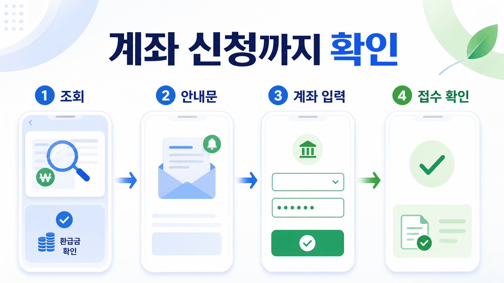건강보험 환급금 조회 후 안내문 확인 계좌 입력 접수 입금 확인 신청 흐름 이미지