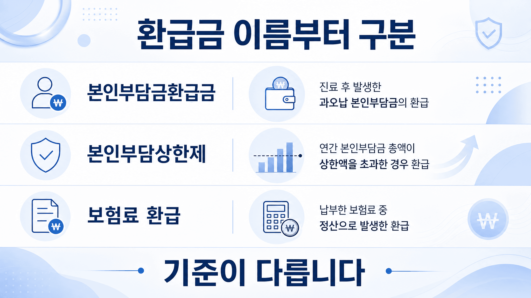 건강보험 환급금 본인부담금환급금 본인부담상한제 보험료 환급 유형을 비교한 표 이미지