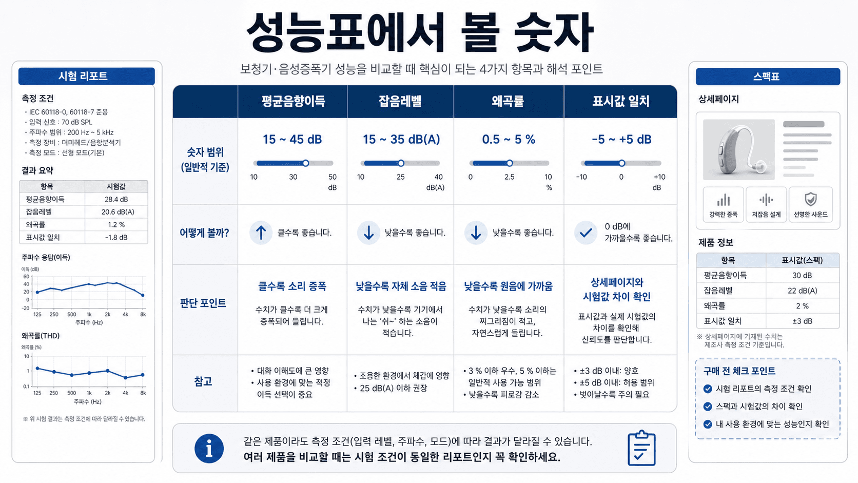 음성증폭기 평균음향이득 잡음레벨 왜곡률 표시값 일치 여부를 비교하는 성능표 이미지
