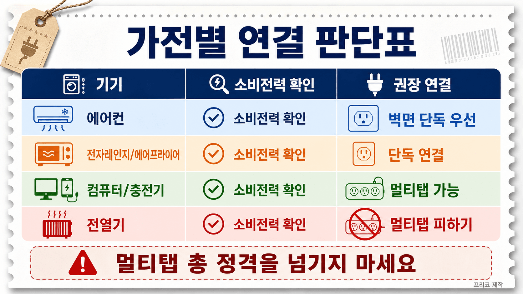 에어컨 전자레인지 에어프라이어 컴퓨터 충전기 전열기 연결 판단표 이미지