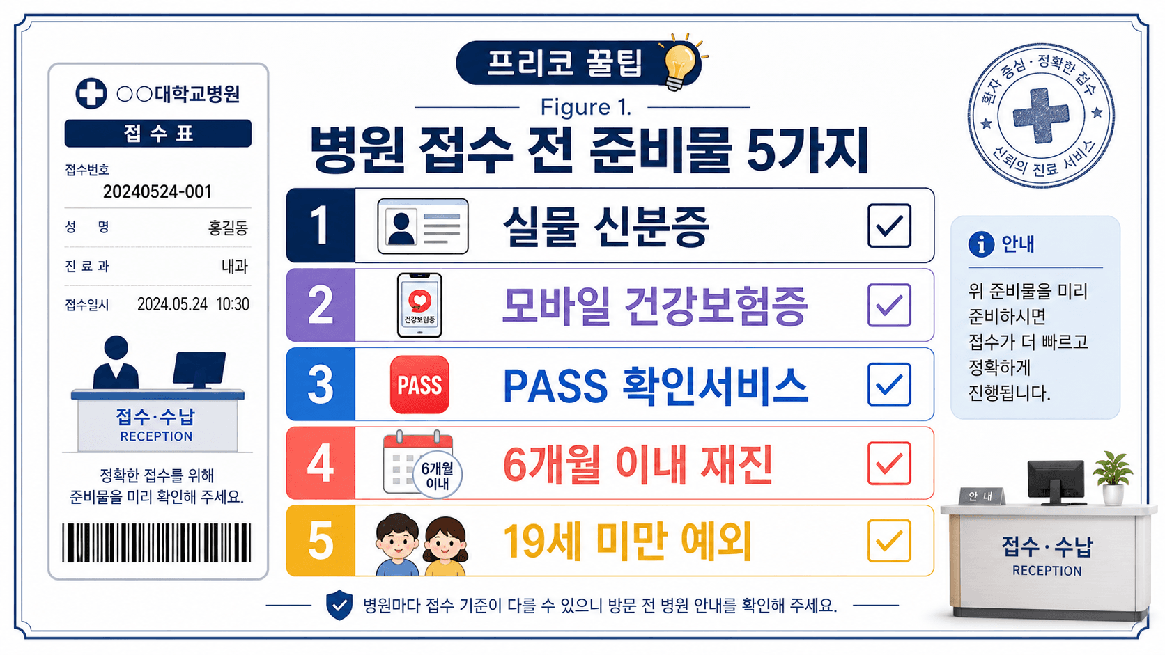 병원 접수 전 실물 신분증 모바일 건강보험증 PASS 확인서비스 재진 19세 미만 예외를 확인하는 체크리스트 이미지