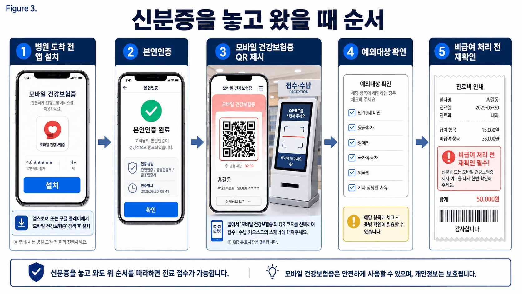 신분증을 놓고 왔을 때 모바일 건강보험증 앱 설치 본인인증 QR 제시 예외대상 확인 비급여 처리 전 재확인으로 이어지는 절차 흐름도