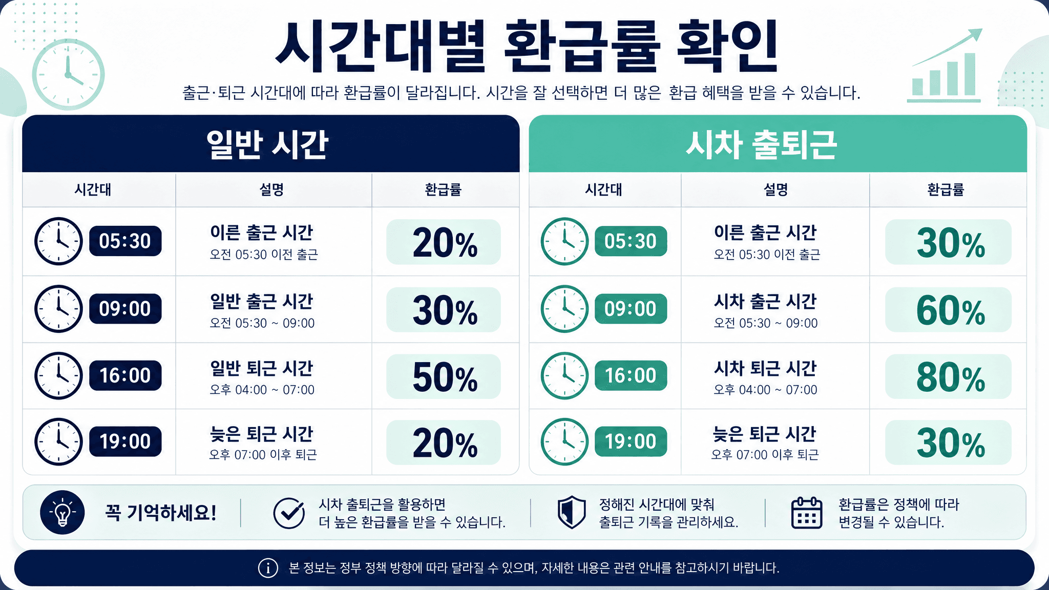 K-패스 일반 시간과 시차 출퇴근 시간 환급률을 비교하는 이미지