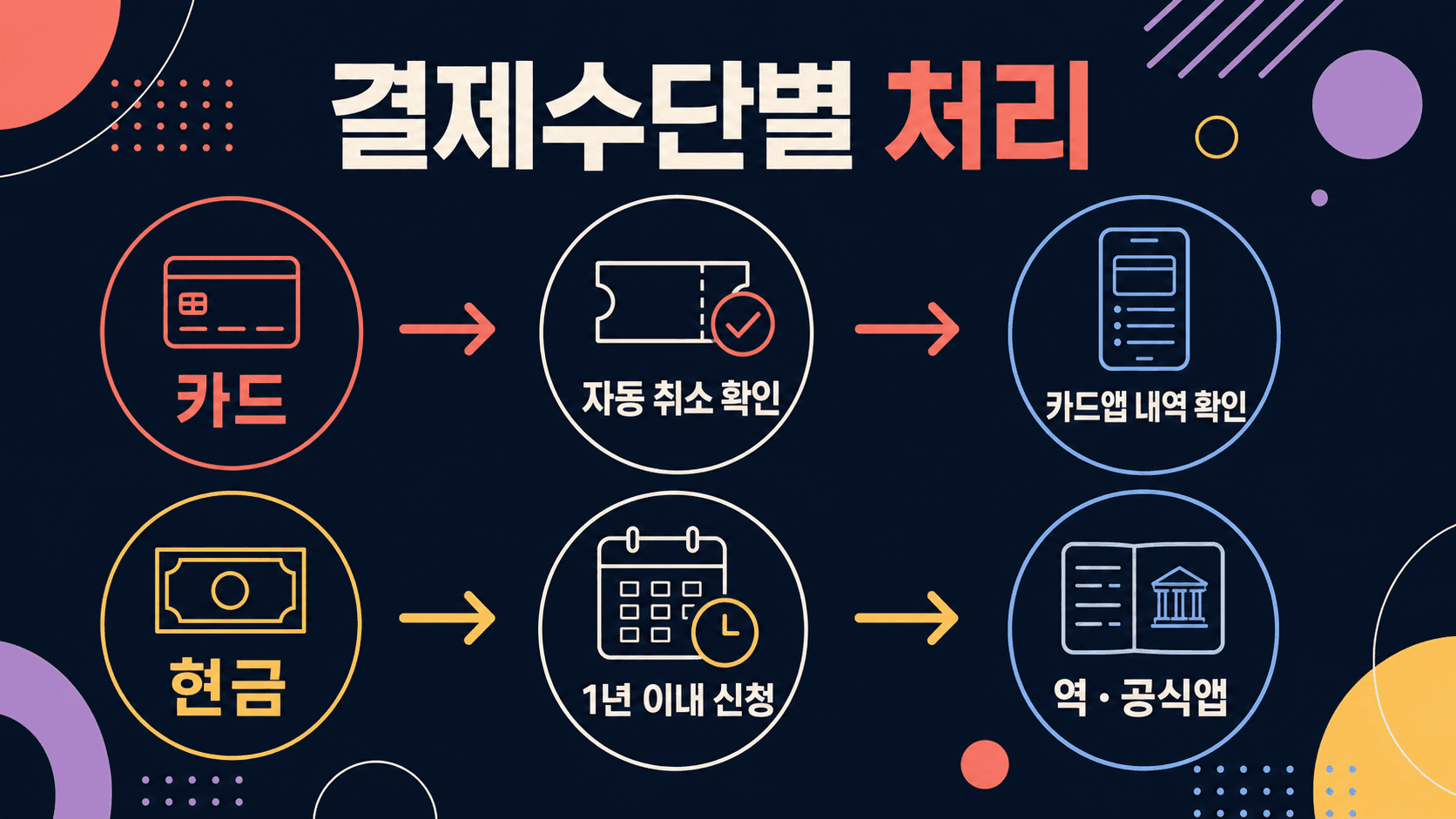 열차 지연 배상 결제수단별 처리 흐름을 신용카드 자동 취소 카드사 처리기간 확인 현금 역 창구 홈페이지 앱 계좌이체 신청으로 나눠 보여주는 흐름도 이미지