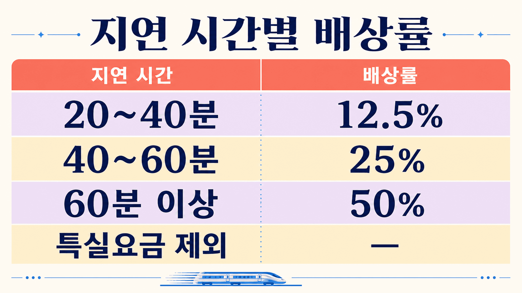 KTX SRT 열차 지연 시간별 배상률 20분 이상 40분 미만 12.5퍼센트 40분 이상 1시간 미만 25퍼센트 1시간 이상 50퍼센트를 비교한 표 이미지