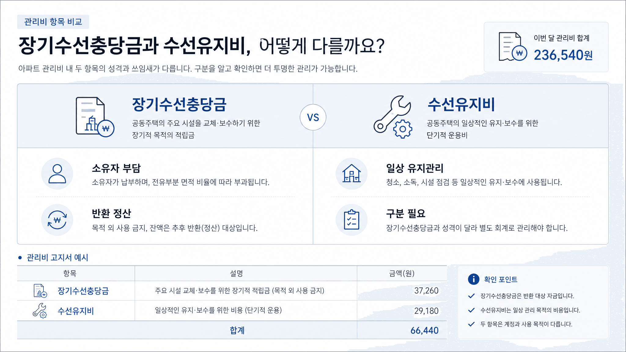 장기수선충당금 수선유지비 관리비 미납분 보증금 정산 차이를 비교한 표 이미지