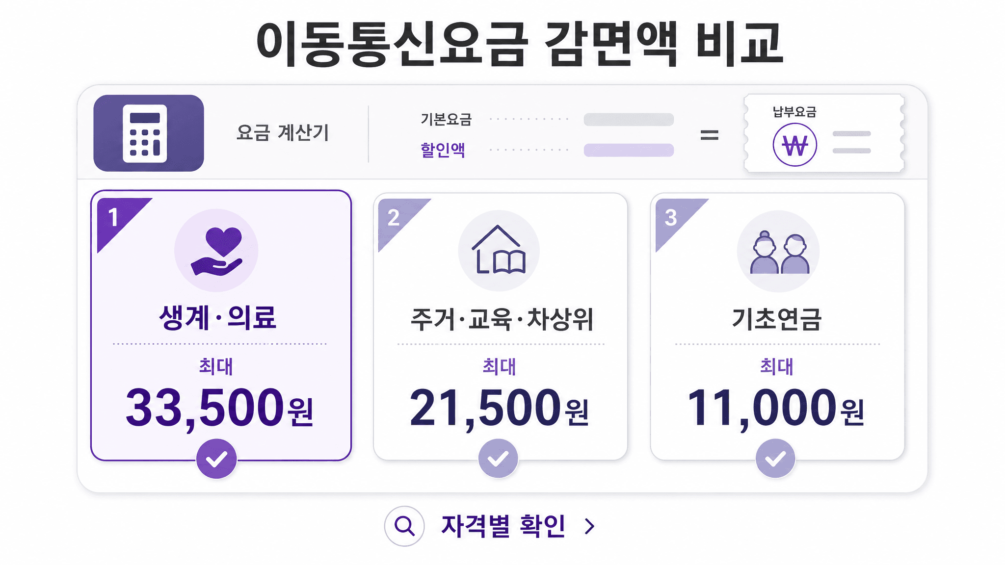 이동통신요금 감면액 비교 생계 의료 주거 교육 차상위 기초연금 장애인 국가유공자 이미지