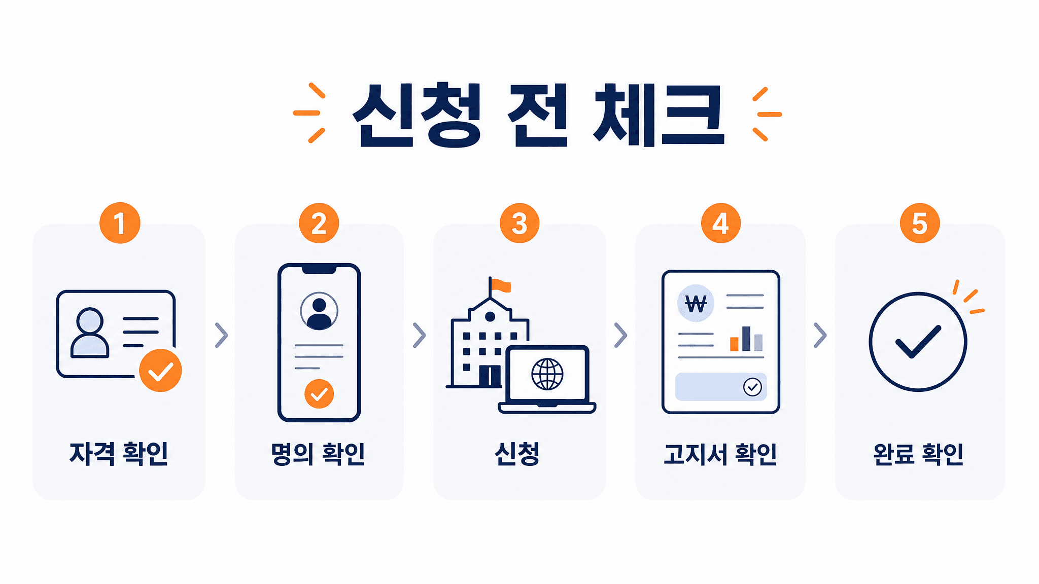 이동통신요금 감면 신청 전 자격 명의 회선 신청 고지서 확인 5단계 체크리스트 이미지