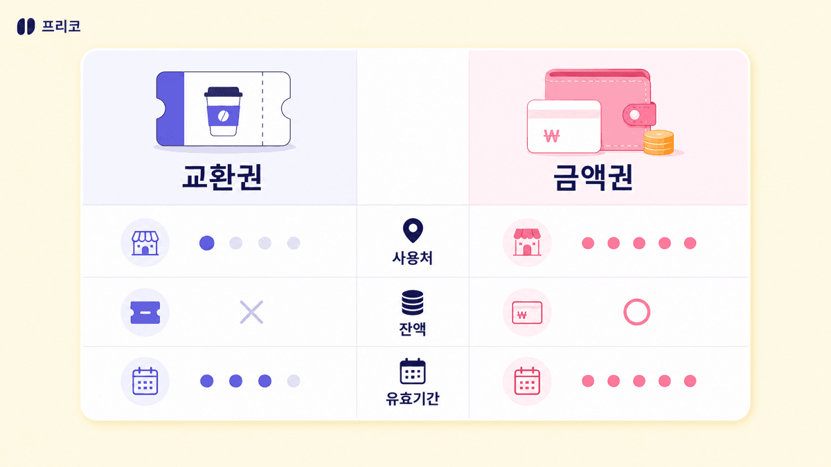 카페 교환권과 금액형 모바일상품권의 사용처 잔액 만료 후 환불 할인율 선물 적합성을 비교한 표 이미지