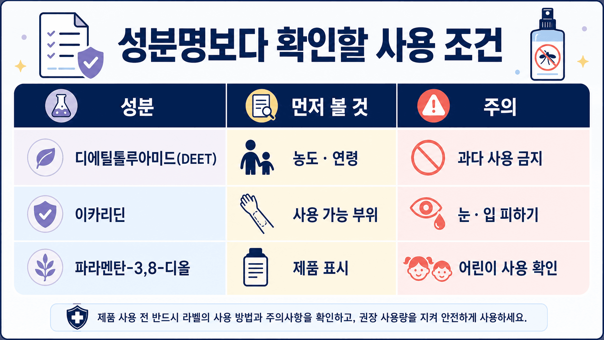 모기기피제 유효성분과 사용 전 확인 항목을 정리한 비교표 이미지