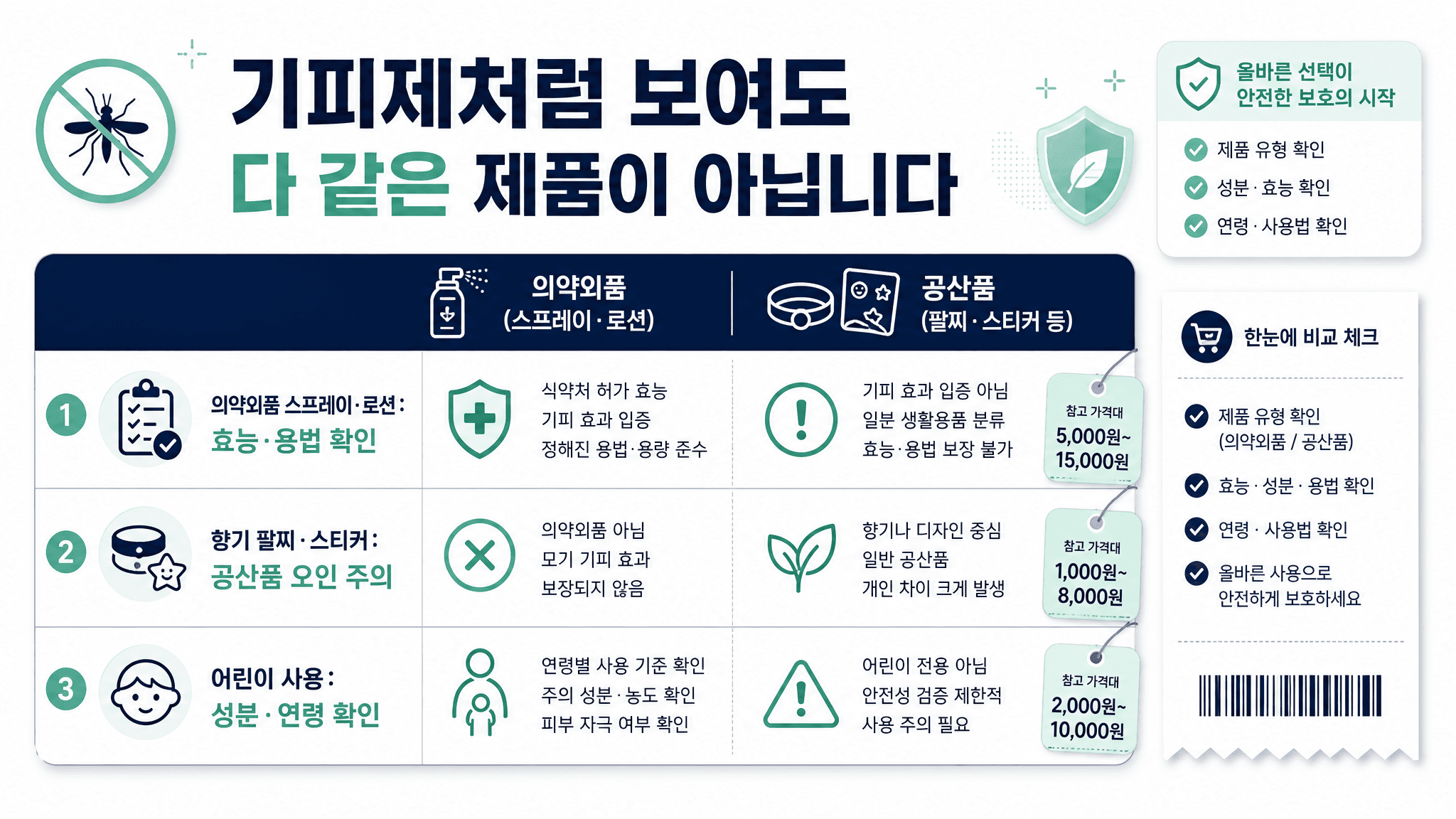 의약외품 스프레이 로션과 향기 팔찌 스티커 공산품을 비교하는 표 이미지