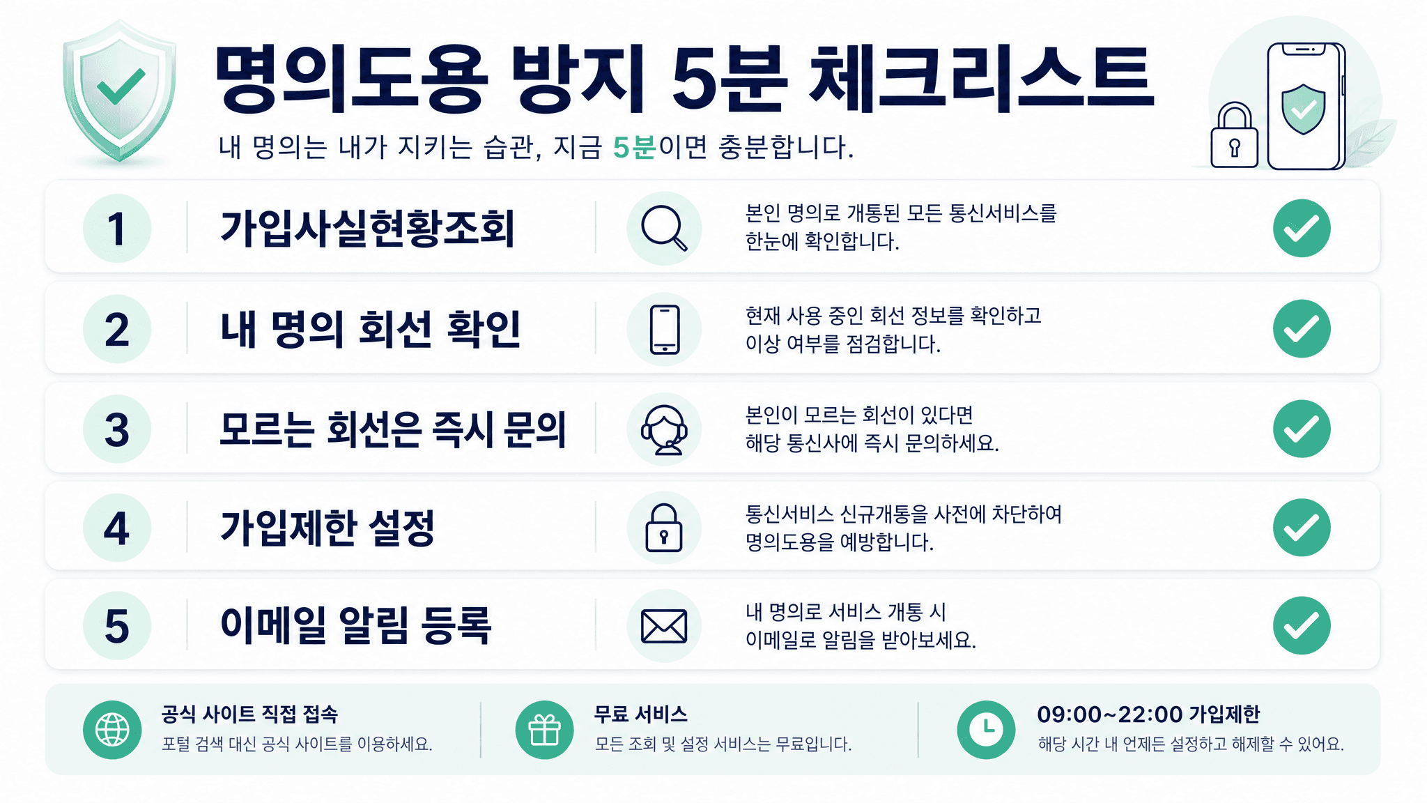 엠세이퍼에서 가입사실현황조회 내 명의 회선 확인 모르는 회선 문의 가입제한 이메일 알림을 확인하는 체크리스트 이미지