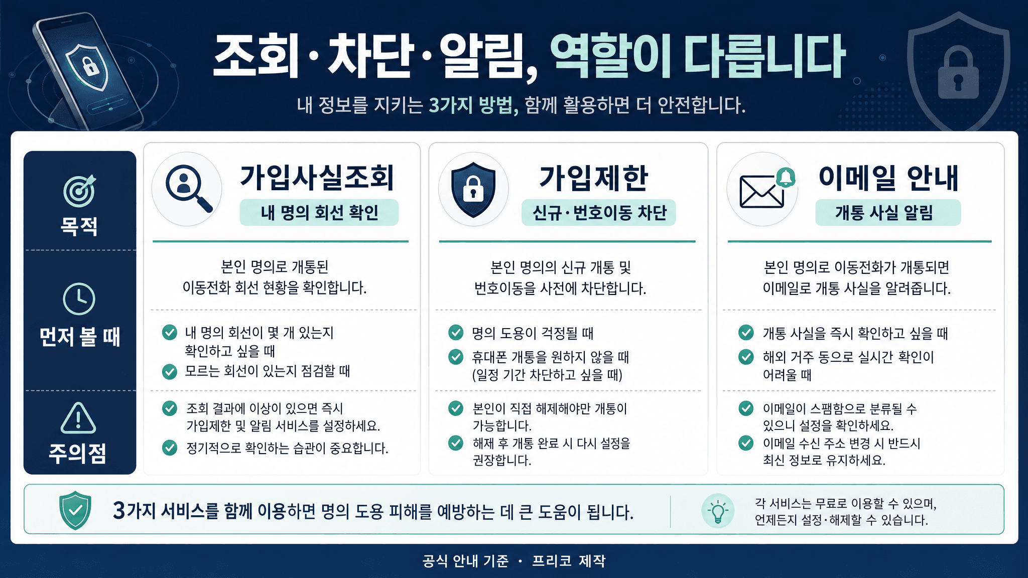 엠세이퍼 가입사실현황조회 가입제한 이메일 안내의 역할을 비교한 표 이미지