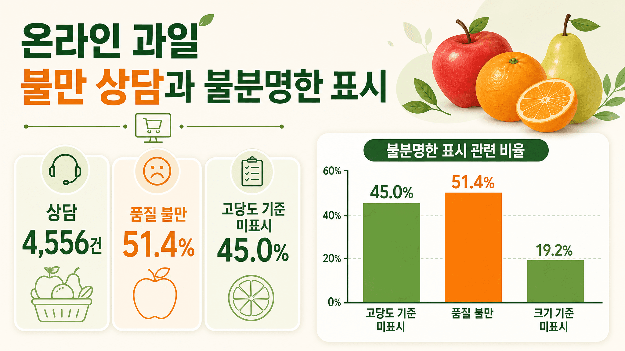 온라인 구매 과일 상담 4556건 품질 불만 51.4퍼센트 고당도 기준 미표시 45퍼센트 크기 기준 미표시 19.2퍼센트 통계 이미지