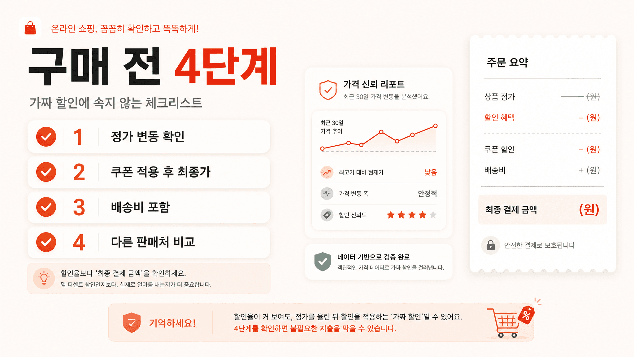 온라인 쇼핑 구매 전 정가 변동 쿠폰 최종가 배송비 판매처 비교 체크리스트 이미지