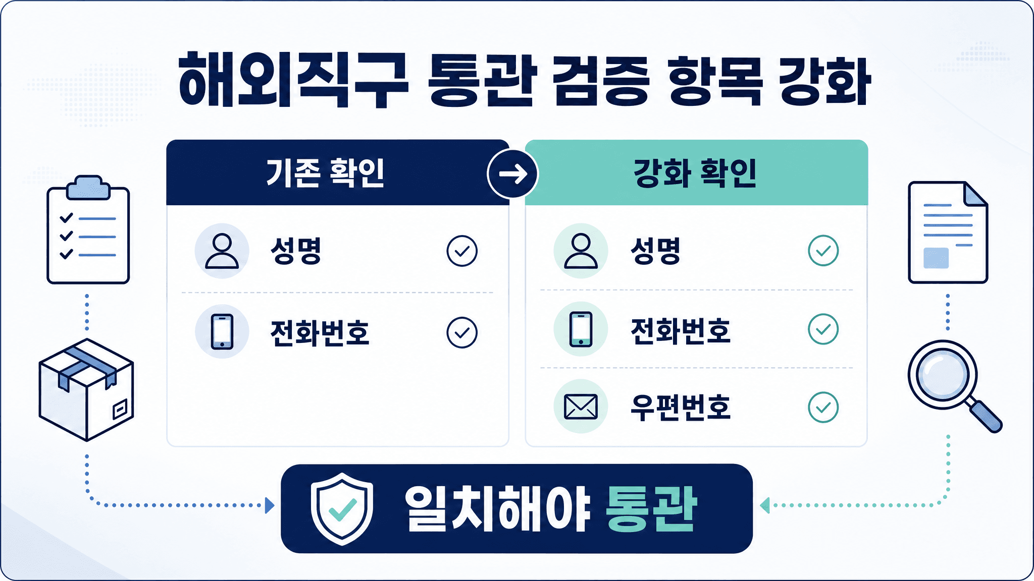 해외직구 개인통관고유부호 검증 항목이 성명 전화번호에서 우편번호까지 강화된 변화를 비교한 표 이미지
