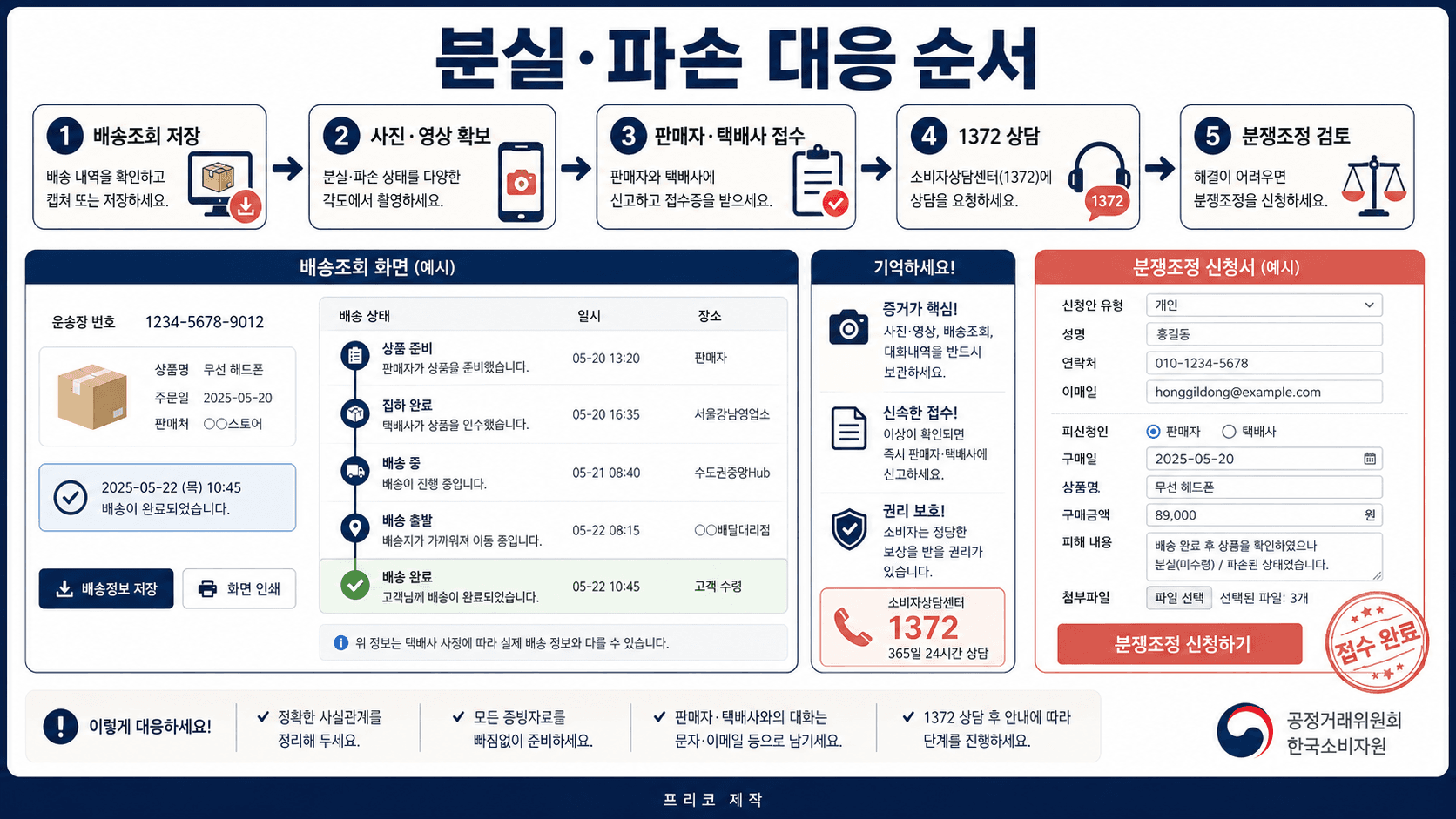 택배 분실 파손 대응 순서 배송조회 저장 사진 영상 확보 판매자 택배사 접수 1372 상담 분쟁조정 검토 흐름도 이미지