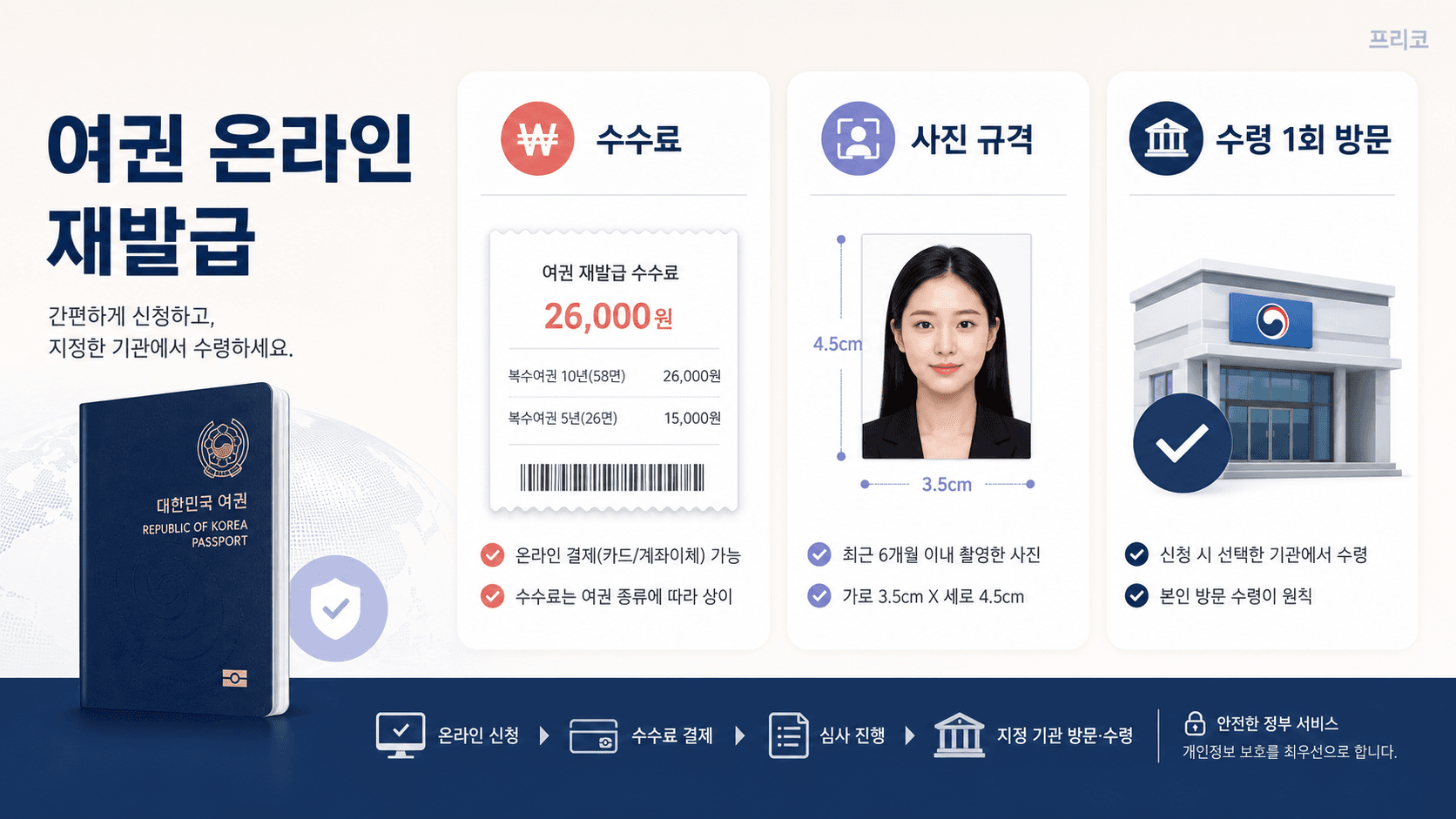 여권 온라인 재발급 수수료 사진 규격 수령 방문을 안내하는 정보형 이미지