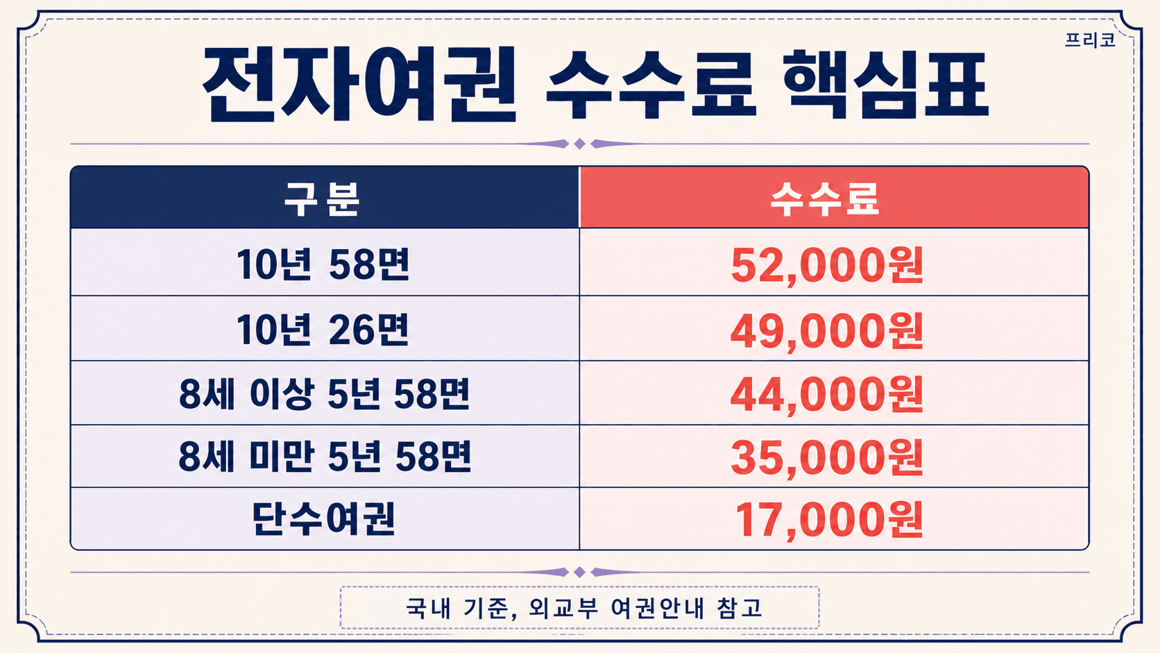 전자여권 수수료 10년 58면 52000원 10년 26면 49000원 미성년 5년 여권 단수여권을 비교한 표 이미지