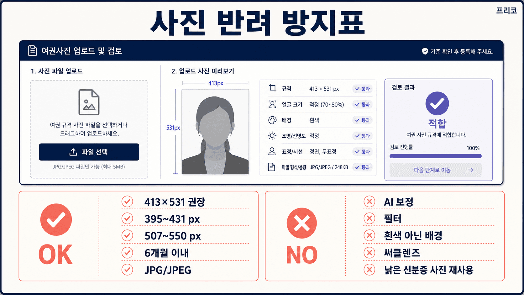 여권 사진 업로드 규격과 반려 사유를 OK NO 카드로 정리한 이미지